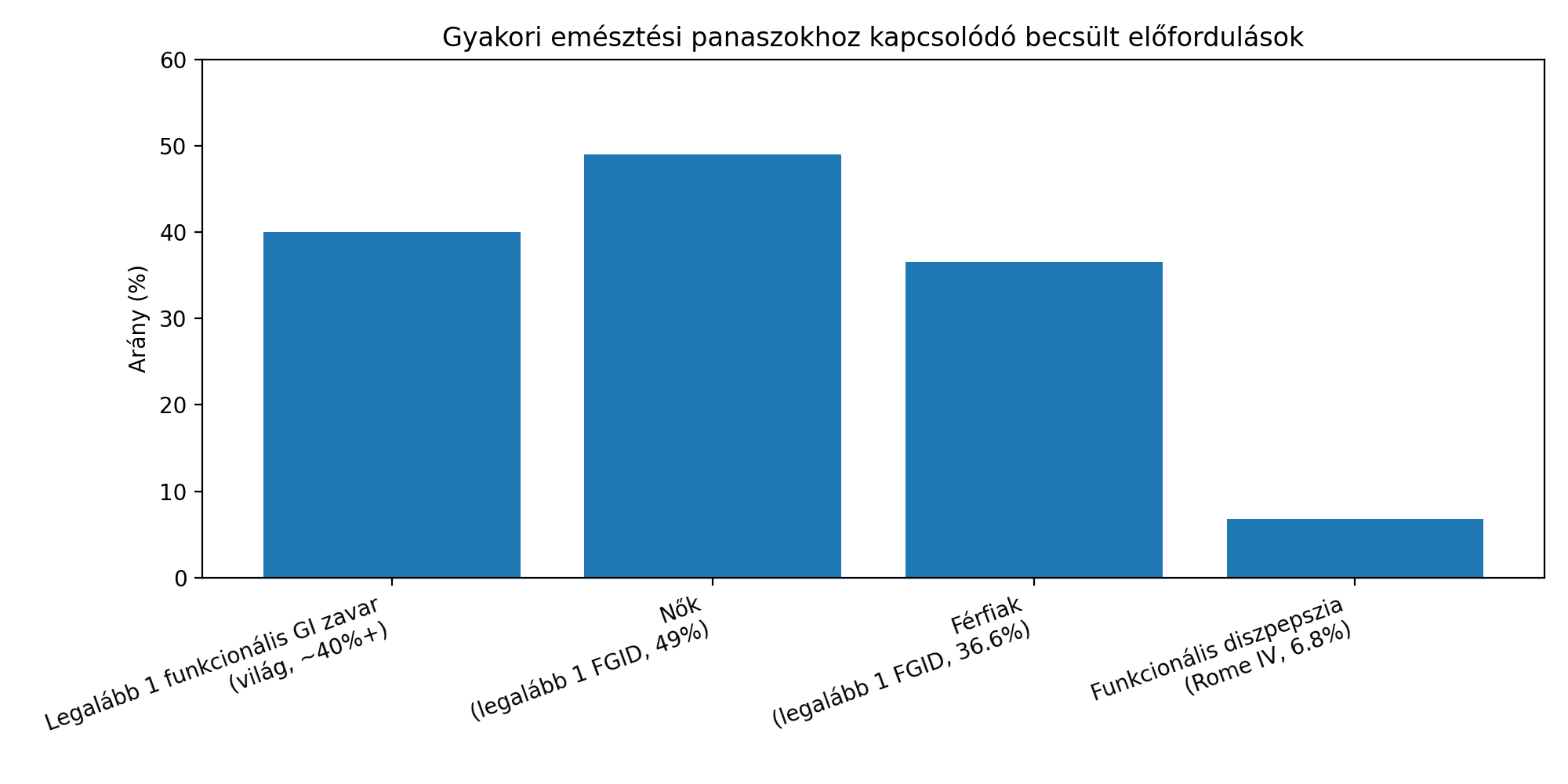 Emésztés garfikon