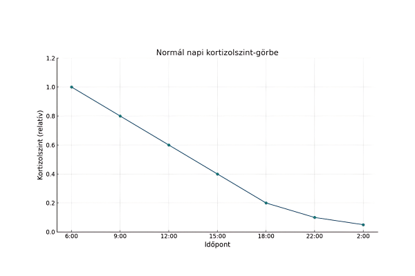 Kortizol szint görbe diagramm